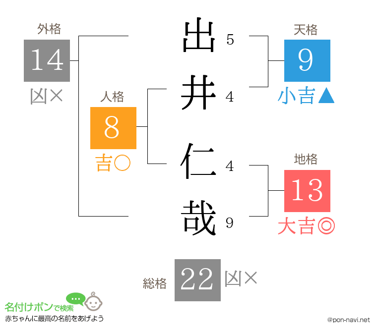 出井 仁哉さんの姓名判断結果