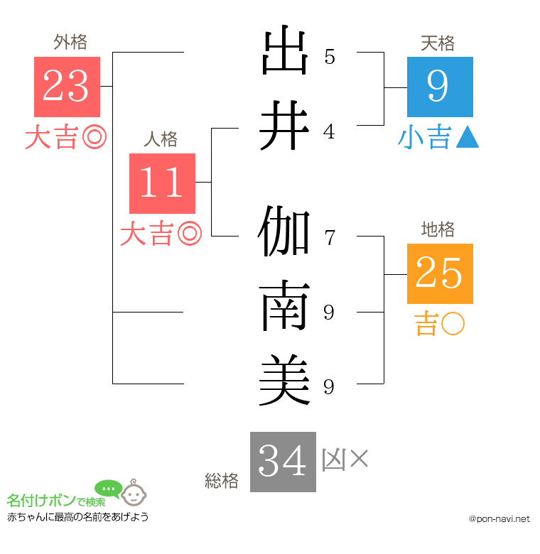 出井 伽南美さんの姓名判断結果