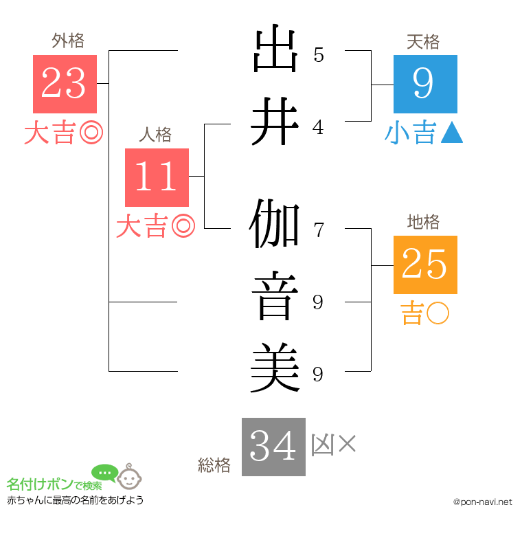 出井 伽音美さんの姓名判断結果