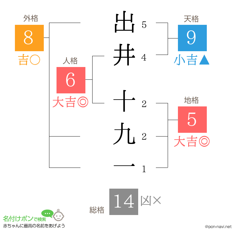 出井 十九一さんの姓名判断結果