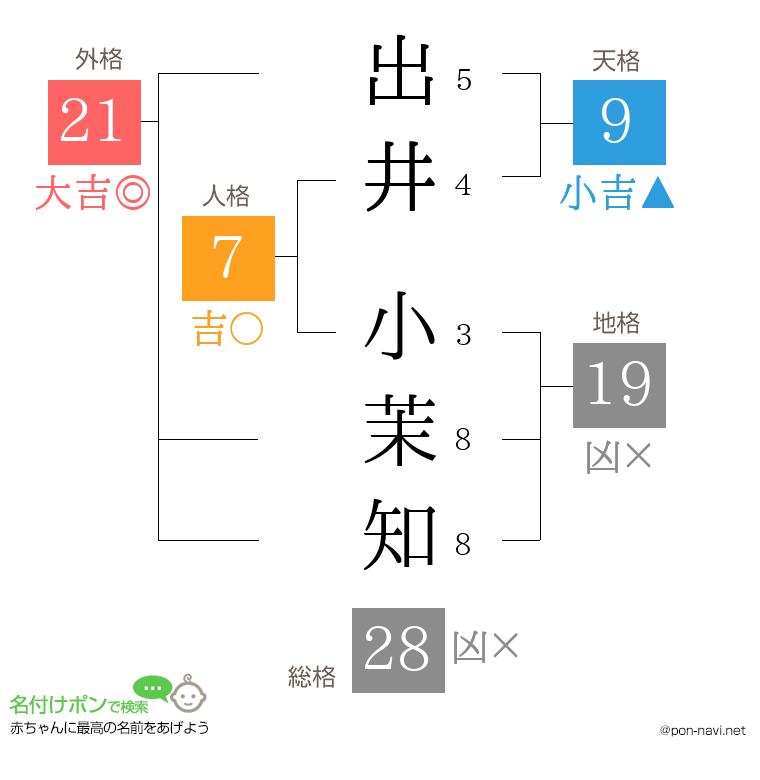 出井 小茉知さんの姓名判断結果
