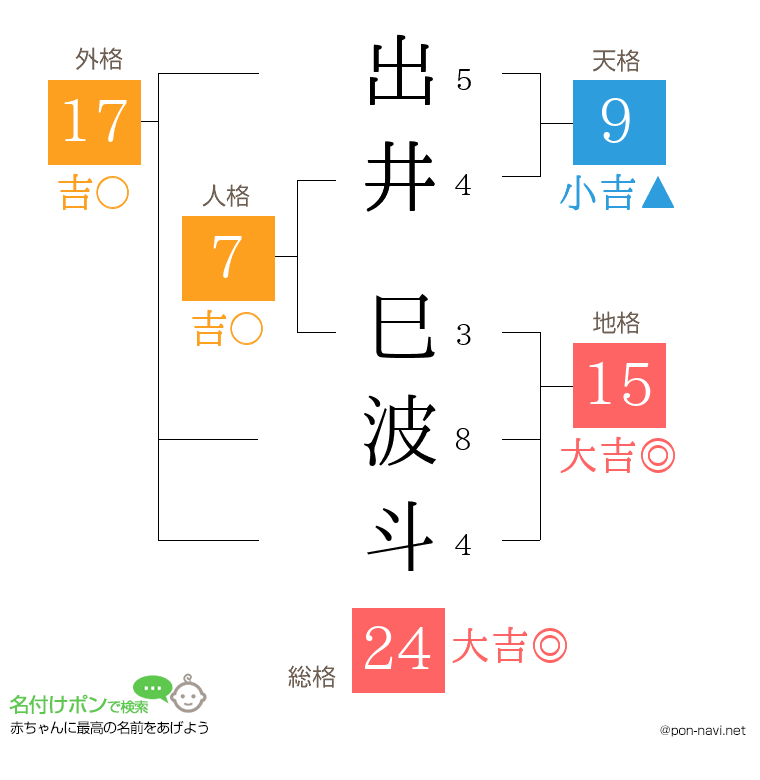 出井 巳波斗さんの姓名判断結果