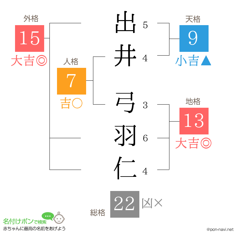 出井 弓羽仁さんの姓名判断結果