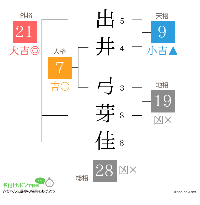 出井 弓芽佳さんの姓名判断結果