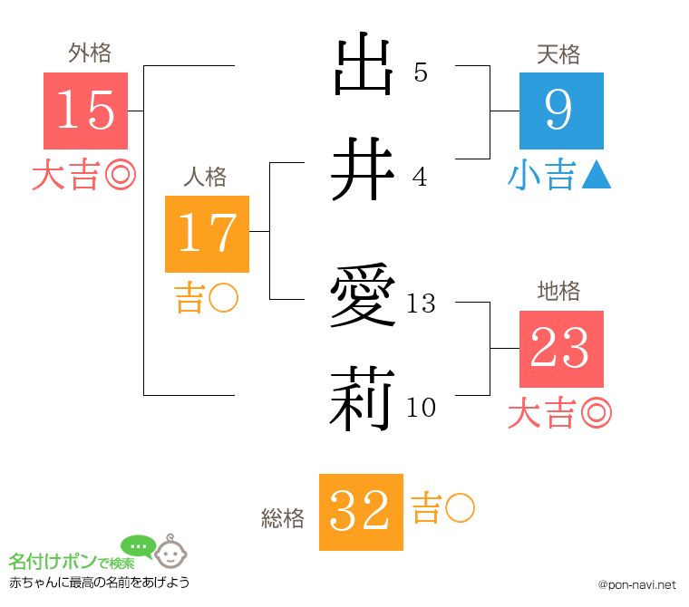 出井 愛莉さんの姓名判断結果