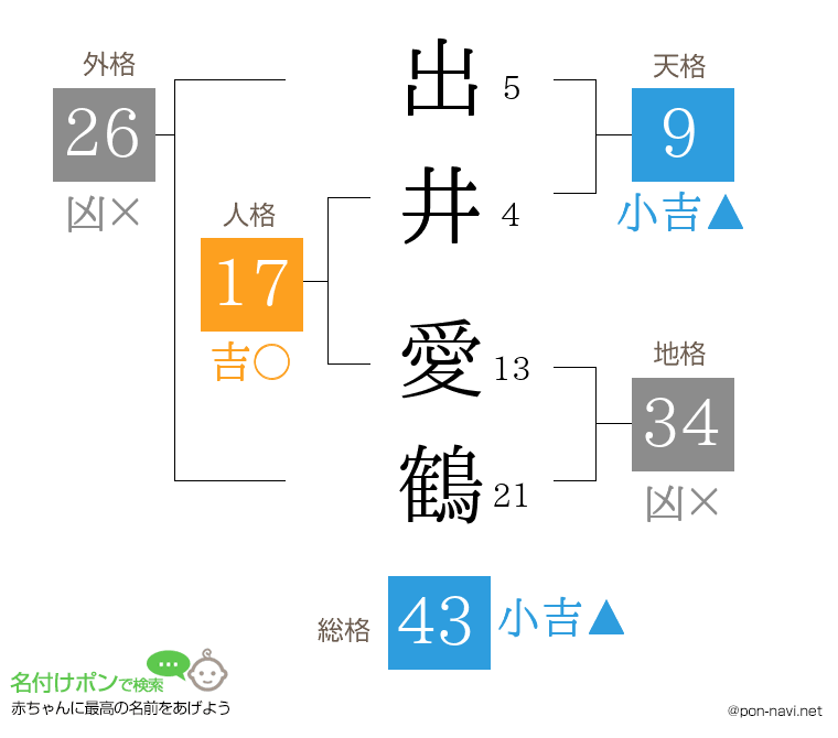 出井 愛鶴さんの姓名判断結果