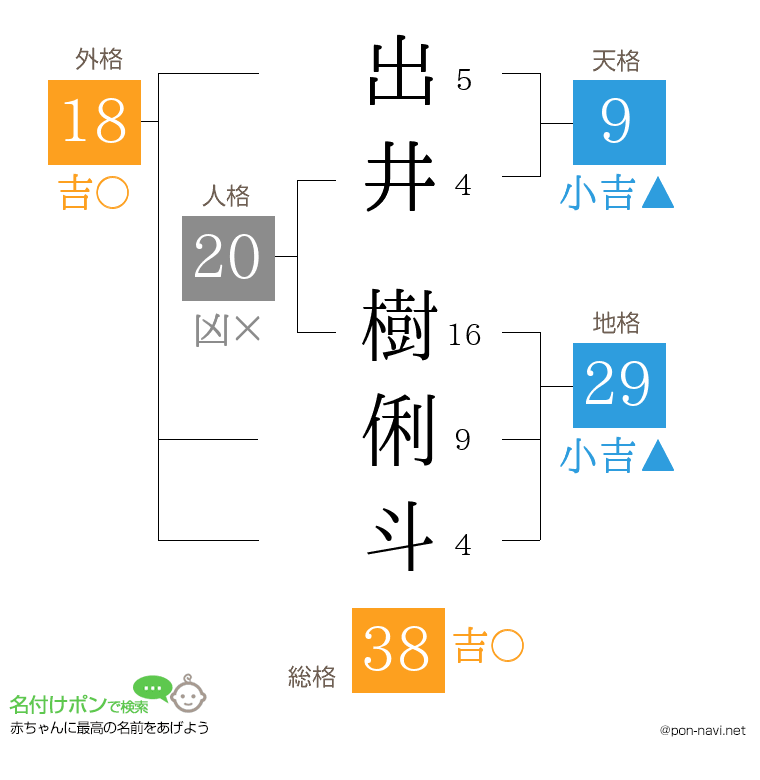 出井 樹俐斗さんの姓名判断結果