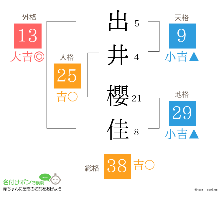 出井 櫻佳さんの姓名判断結果