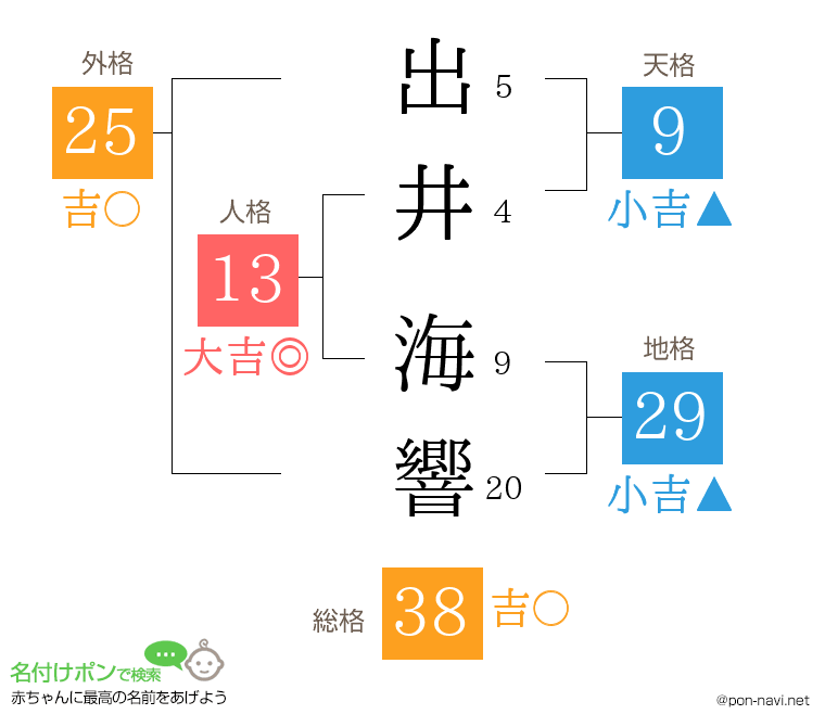 出井 海響さんの姓名判断結果