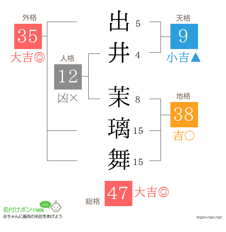 出井 茉璃舞さんの姓名判断結果