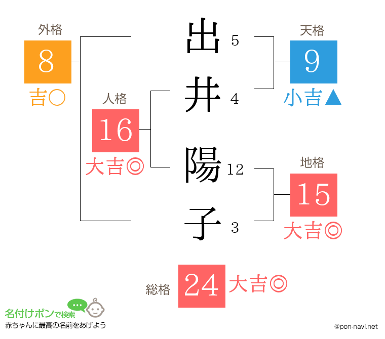 出井 陽子さんの姓名判断結果