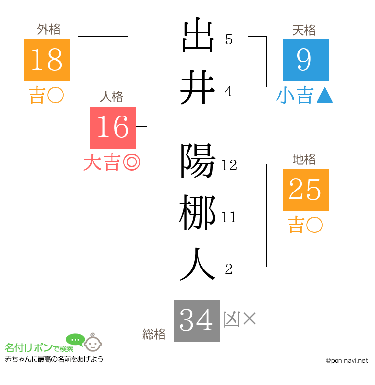 出井 陽梛人さんの姓名判断結果