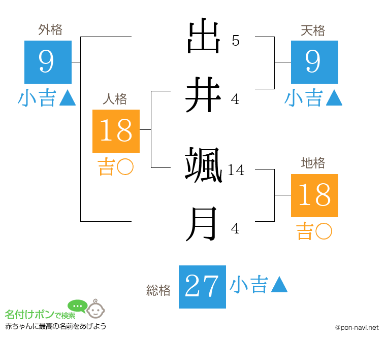 出井 颯月さんの姓名判断結果