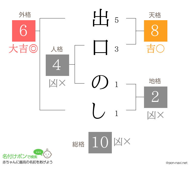 出口 のしさんの姓名判断結果