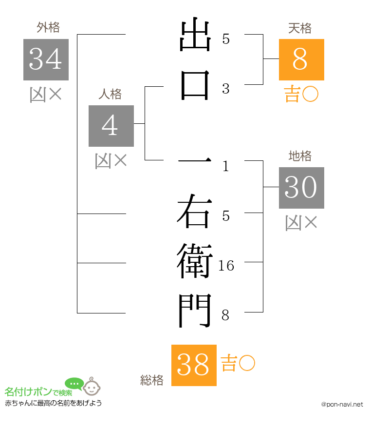 出口 一右衛門さんの姓名判断結果
