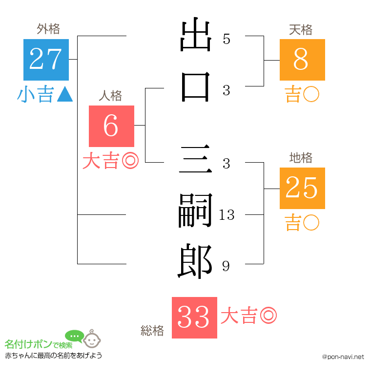 出口 三嗣郎さんの姓名判断結果