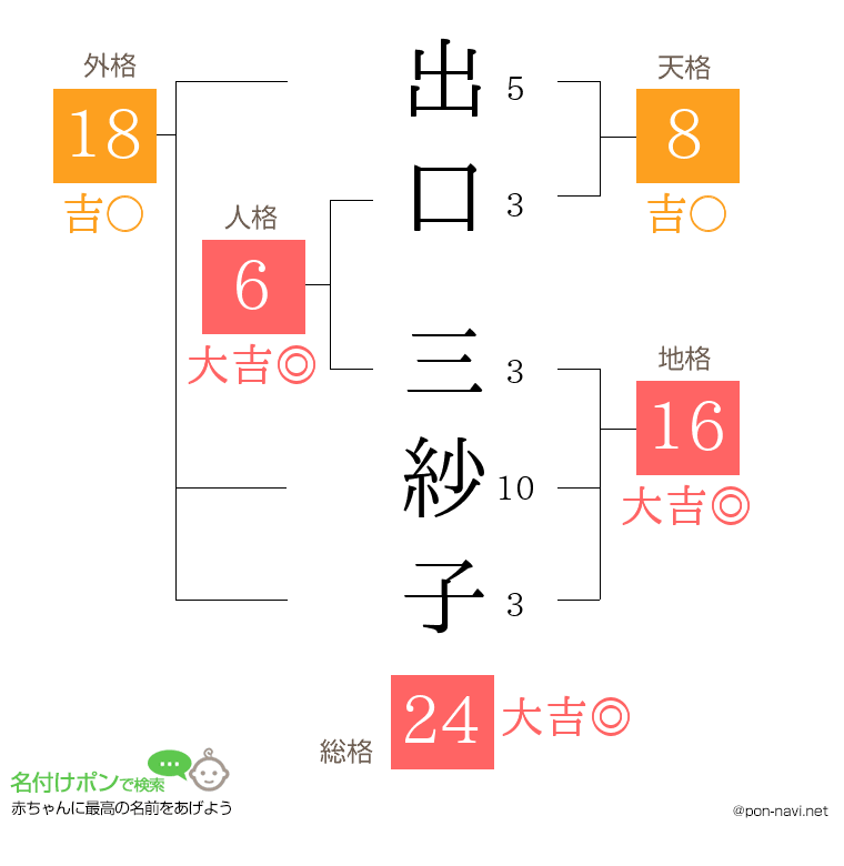 出口 三紗子さんの姓名判断結果