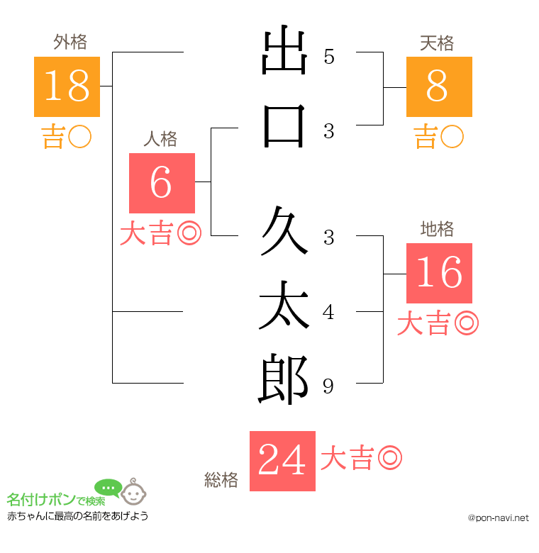 出口 久太郎さんの姓名判断結果