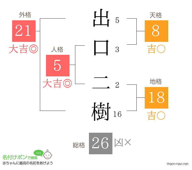 出口 二樹さんの姓名判断結果