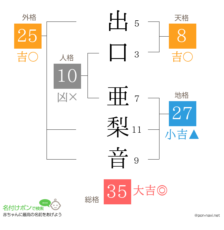 出口 亜梨音さんの姓名判断結果
