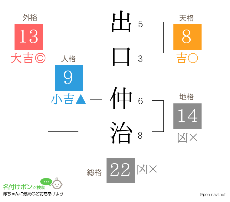 出口 仲治さんの姓名判断結果
