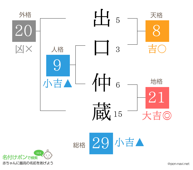 出口 仲蔵さんの姓名判断結果