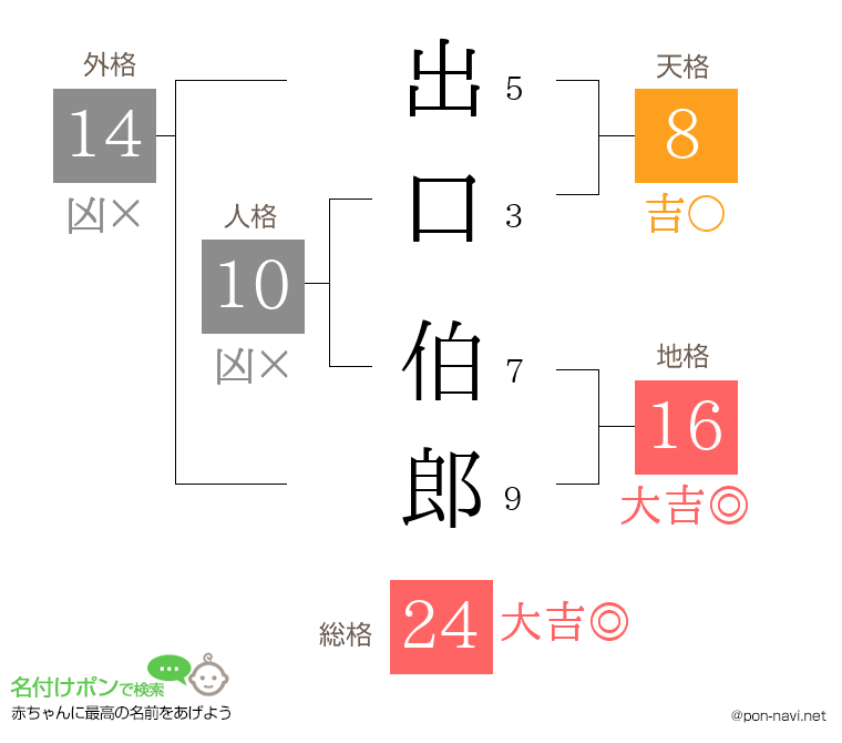出口 伯郎さんの姓名判断結果