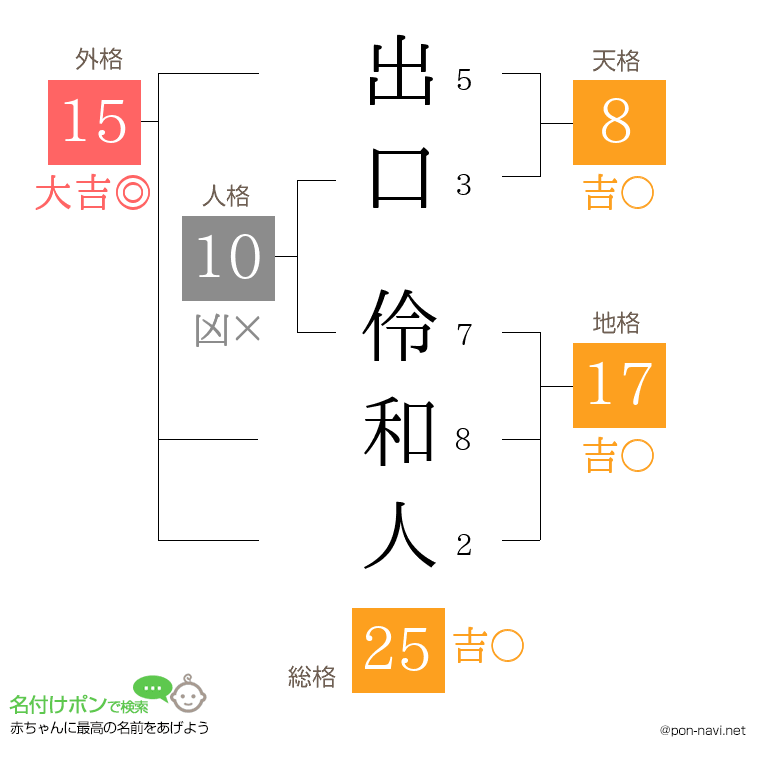 出口 伶和人さんの姓名判断結果