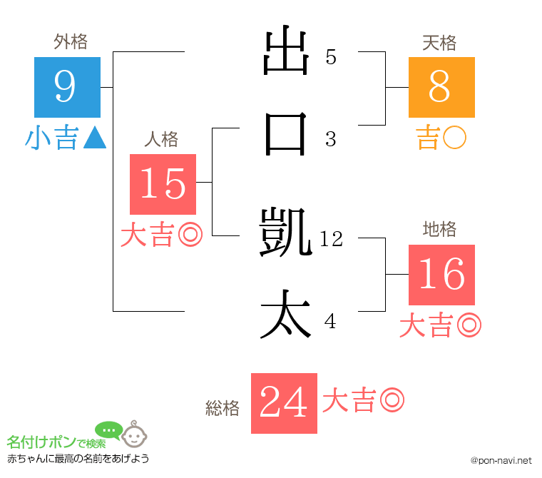 出口 凱太さんの姓名判断結果