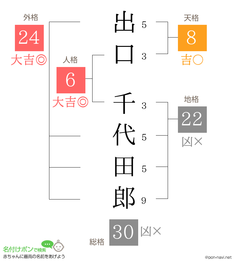 出口 千代田郎さんの姓名判断結果