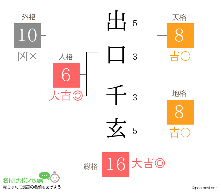 出口 千玄さんの姓名判断結果