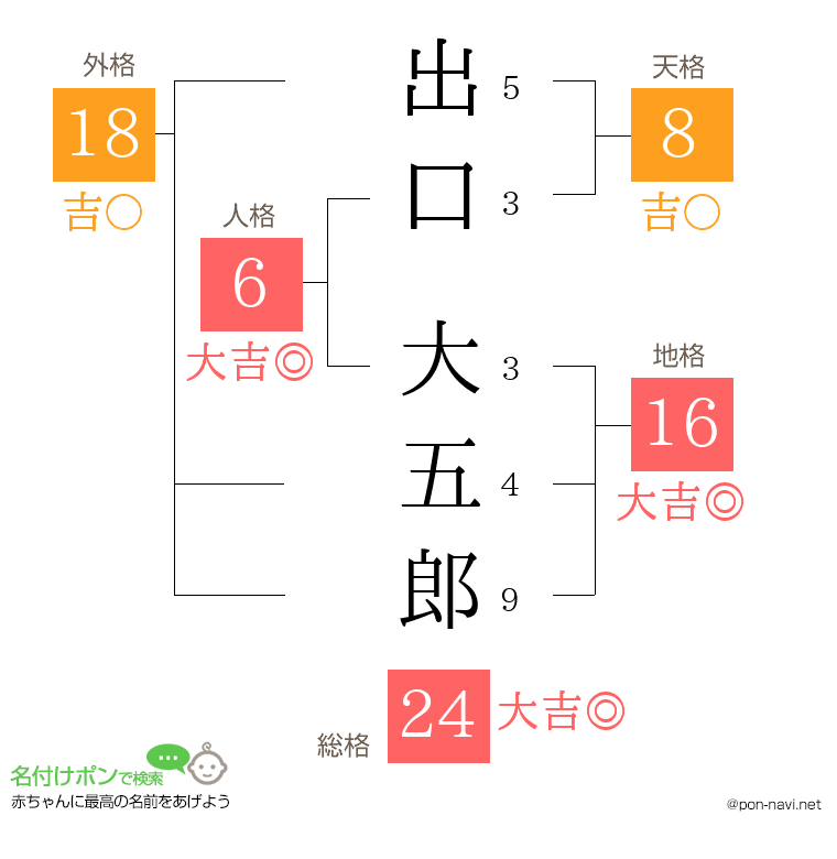 出口 大五郎さんの姓名判断結果