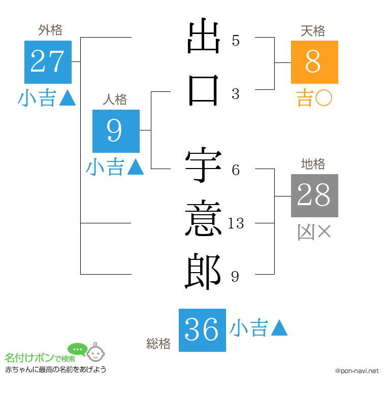 出口 宇意郎さんの姓名判断結果