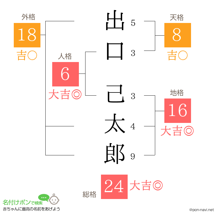 出口 己太郎さんの姓名判断結果