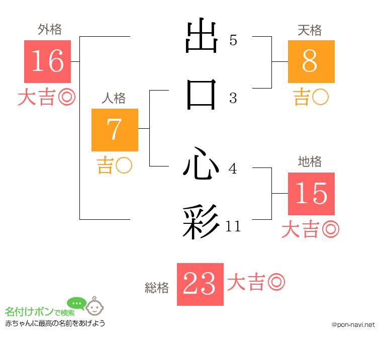 出口 心彩さんの姓名判断結果