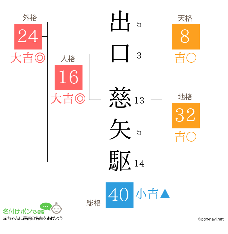 出口 慈矢駆さんの姓名判断結果