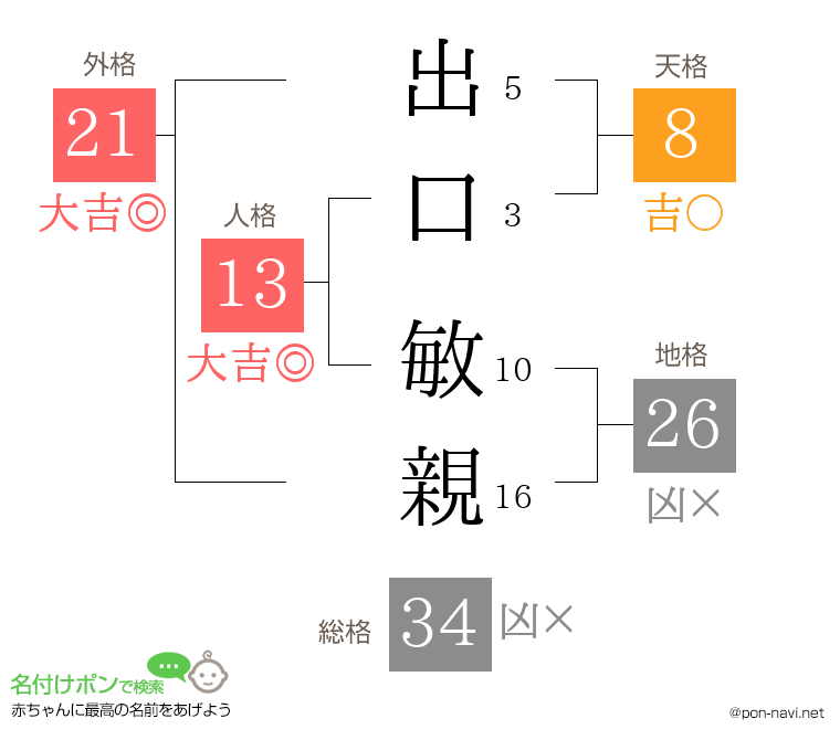 出口 敏親さんの姓名判断結果