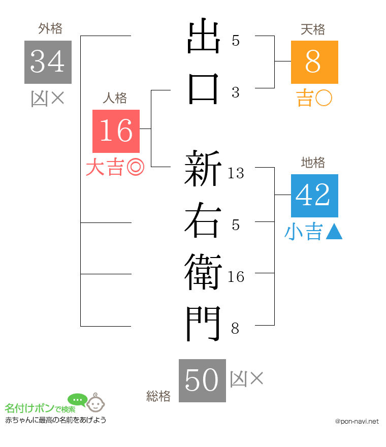 出口 新右衛門さんの姓名判断結果