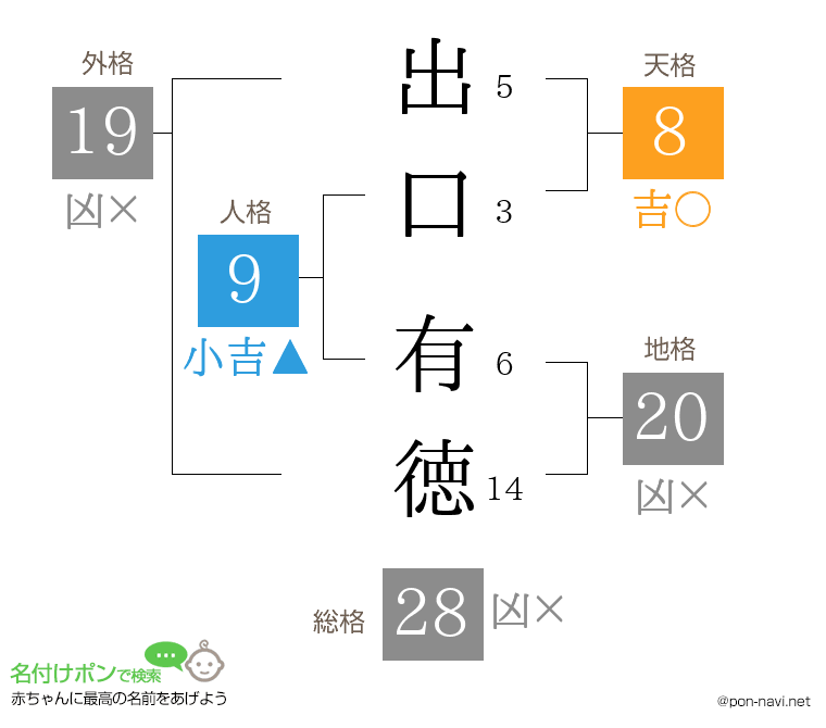 出口 有徳さんの姓名判断結果