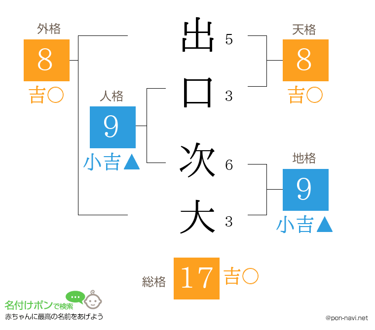 出口 次大さんの姓名判断結果