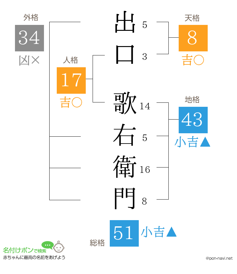 出口 歌右衛門さんの姓名判断結果