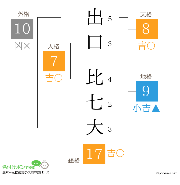 出口 比七大さんの姓名判断結果