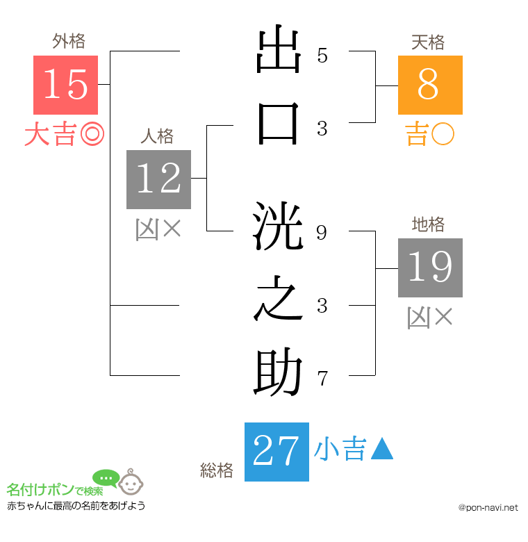 出口 洸之助さんの姓名判断結果