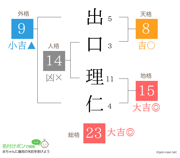出口 理仁さんの姓名判断結果