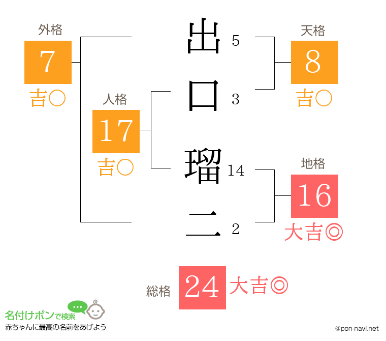 出口 瑠二さんの姓名判断結果