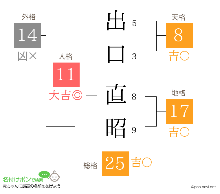出口 直昭さんの姓名判断結果