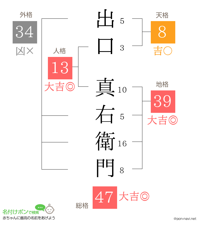 出口 真右衛門さんの姓名判断結果