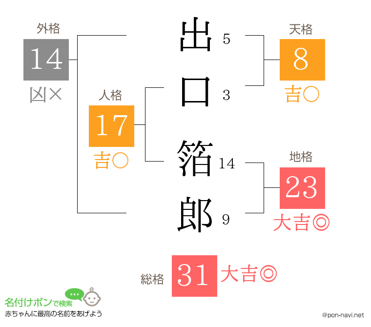 出口 箔郎さんの姓名判断結果