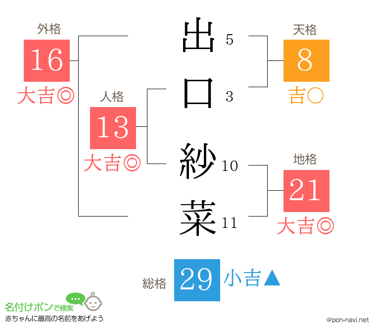 出口 紗菜さんの姓名判断結果