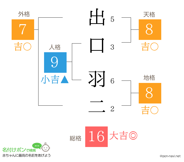 出口 羽二さんの姓名判断結果